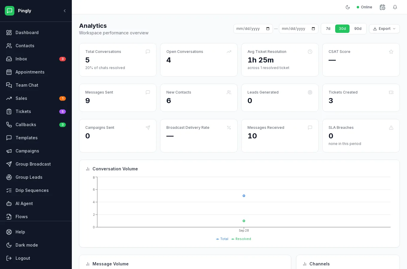 The Analytics screen in Pingly, showing message volume, delivery and conversation charts over time.