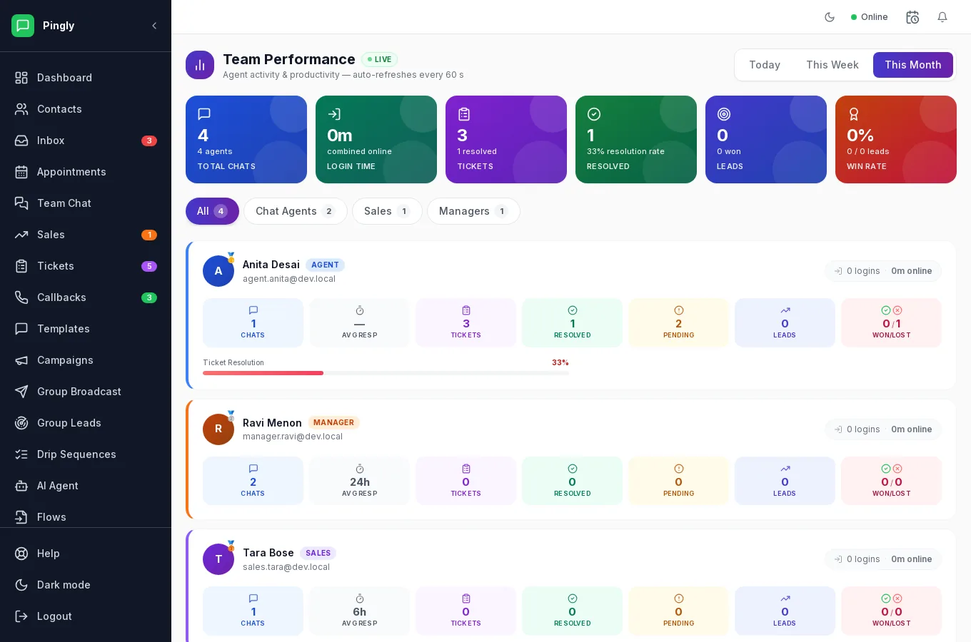 The Performance screen in Pingly, comparing team members by conversations handled and response times.
